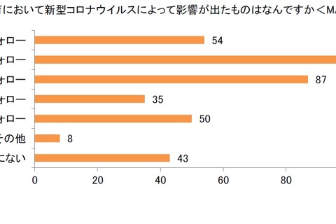 保護者の4人中3人、子どもの将来への新型コロナの影響を不安視 画像