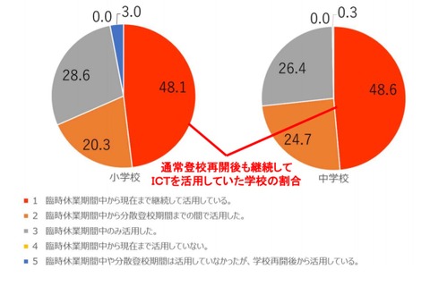 埼玉県、公立小中学校の学校再開後の取組状況を調査 画像