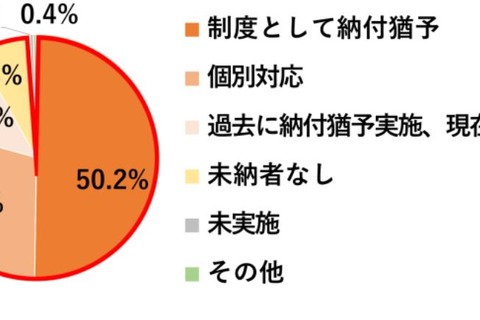 授業料の納付猶予…前期99.1％、後期97.5％が実施 画像