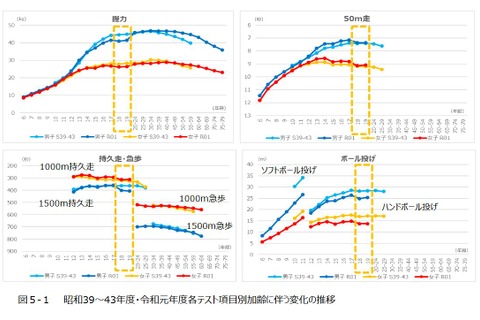 全国体力・運動能力調査、6-19歳は体格向上も体力低下 画像