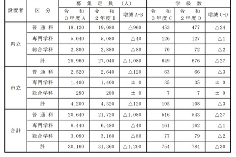 【高校受験2021】兵庫県公立高、募集定員は前年度比1,200人減 画像