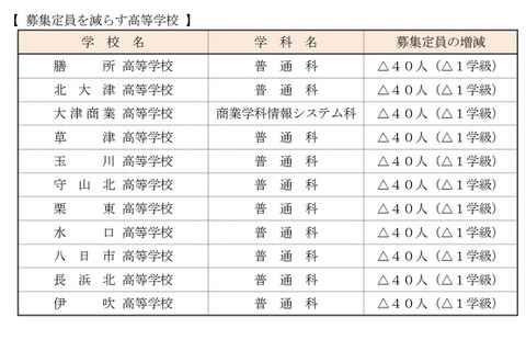 【高校受験2021】滋賀県立高、募集定員は前年度比480人減 画像