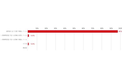 私立中高の募集広報イベント、対面とオンライン併用65％ 画像