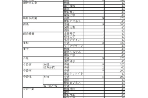 【高校受験2021】愛媛県立高入学定員、前年度比40人減の9,145人 画像