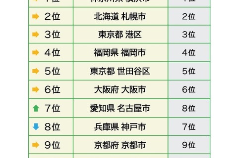 全国住みたい街ランキング中間発表、コロナ禍でも大きな変動なし 画像