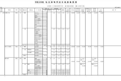 【中学受験2021】【高校受験2021】神奈川県私立中高、生徒募集要項を公表 画像