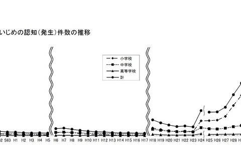 いじめ、過去最多61万2,496件…小学校で増加傾向 画像