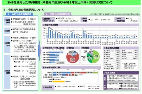 東京都のSNS教育相談…中学生から多く「友人関係」最多 画像