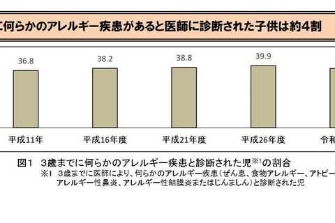 アレルギー疾患の子ども4割、食物アレルギーは減少…東京都 画像