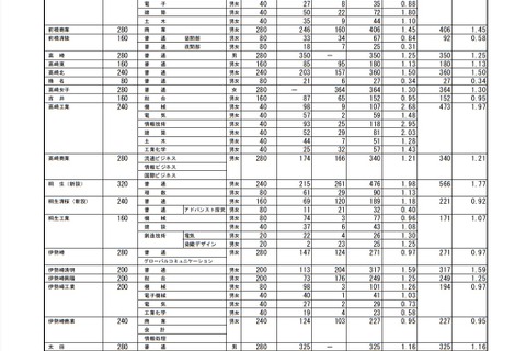 【高校受験2021】群馬県公立高校、進路希望調査・倍率（10/1時点）前橋1.23倍など 画像