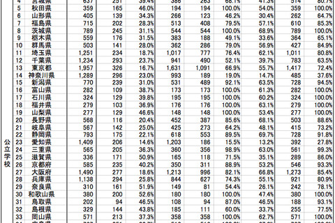 全国学力テスト、都道府県別利用率は27.8％〜100％と地域差 画像