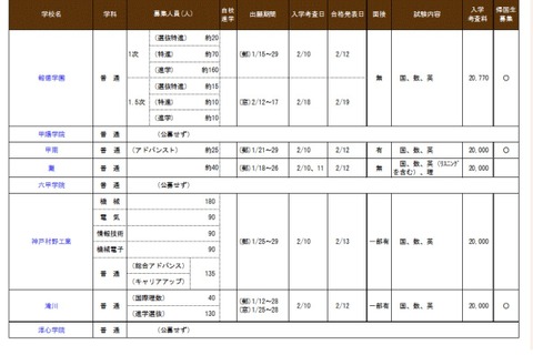 【中学受験2021】【高校受験2021】兵庫県私立校入試、生徒募集概要を公表 画像