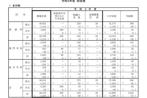 【高校受験2021】神奈川県公立高、募集定員は前年度比1,550人減 画像