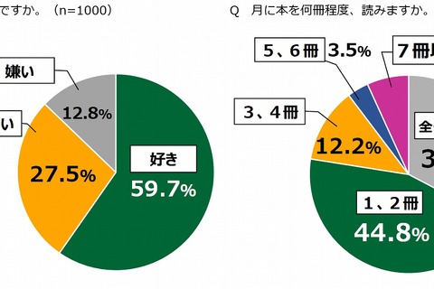 文章を書く「好き」29.4％、読書量に相関性…18歳意識調査 画像