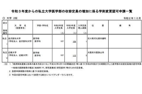 【大学受験2021】私大医学部、金沢医科・近畿が定員増加申請 画像