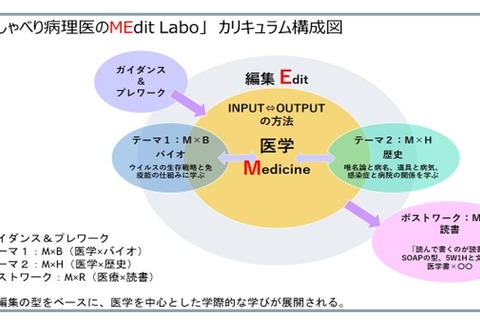 順天堂大、経産省「未来の教室」STEAMライブラリー事業に採択 画像