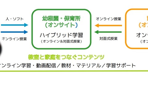 オンライン×対面、低年齢向けアフタースクールラーニング 画像