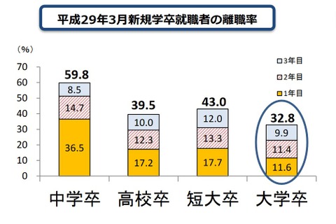 就職3年以内の離職率…大卒3割、高卒4割で傾向変わらず 画像