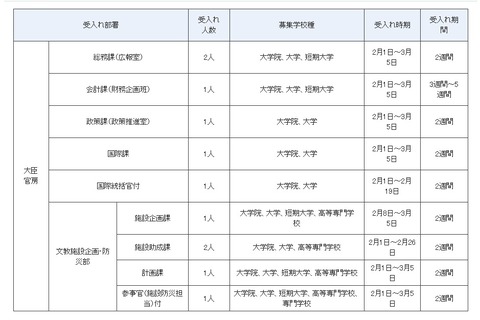 文部科学行政を体験「インターンシップ」2/1から受入開始 画像