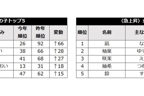 たまひよ名前ランキング、男女ともに「凪」が急上昇 画像