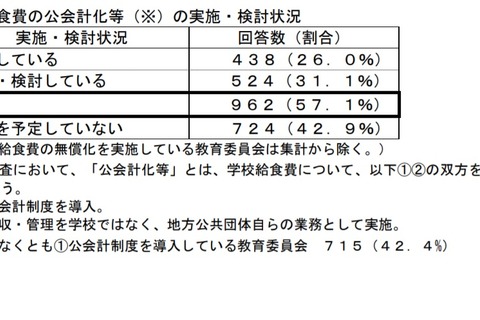 学校給食費、74%が学校で徴収・管理…自治体への移管促進へ 画像