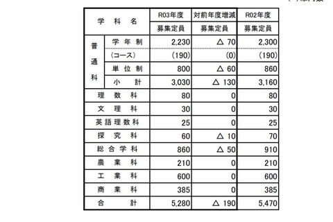 【高校受験2021】山梨県公立高、募集定員190人減 画像