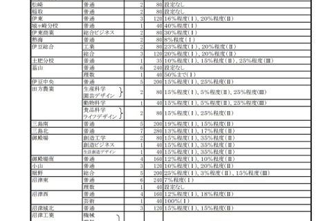 【高校受験2021】静岡県公立高、募集定員は28校1,120人減 画像