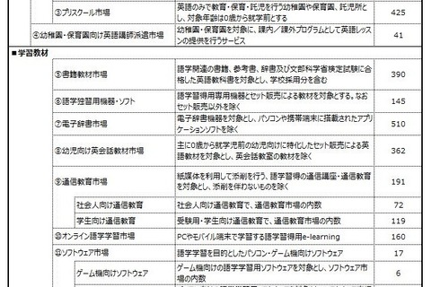 2019年度語学ビジネス市場8,762億円、前年度比1.2%減 画像