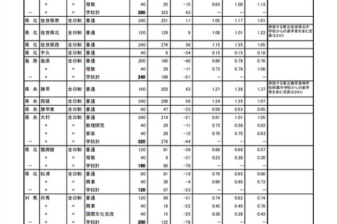 【高校受験2021】長崎県公立高校、進学希望調査・倍率（10/15時点）長崎工業（建築）2.15倍など 画像