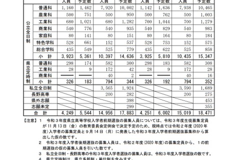 【高校受験2021】長野県公立高校の志願予定・倍率（第1回）長野1.39倍など 画像