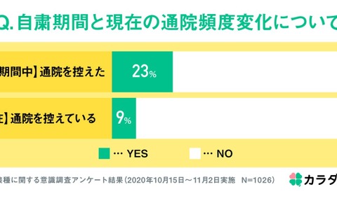 子どもの通院、現在も1割程度が「控えている」と回答 画像