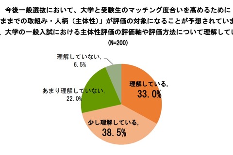 【大学受験】入試での主体性評価、受験生の約8割が「賛成」と回答…ODK調査 画像