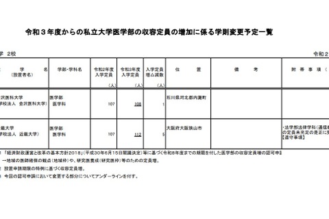 【大学受験2021】私大医学部、金沢医科1名・近畿5名定員増 画像