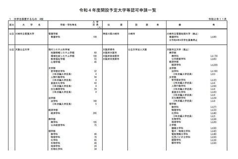 【大学受験2022】大阪公立大など6校の設置認可を諮問 画像