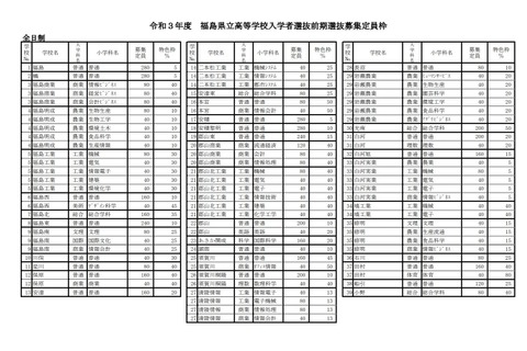 【高校受験2021】福島県立高、特色選抜募集定員枠を公表 画像