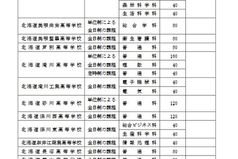 【高校受験2021】北海道公立高、募集定員は前年度比600人減 画像