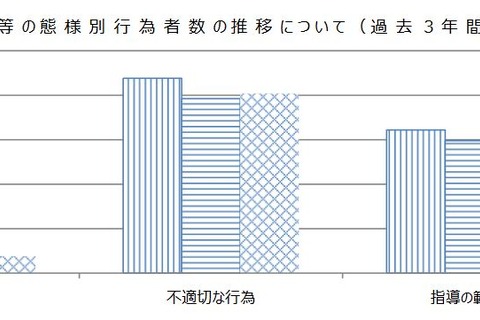 体罰、7年間で9分の1に減少…東京都内公立学校 画像