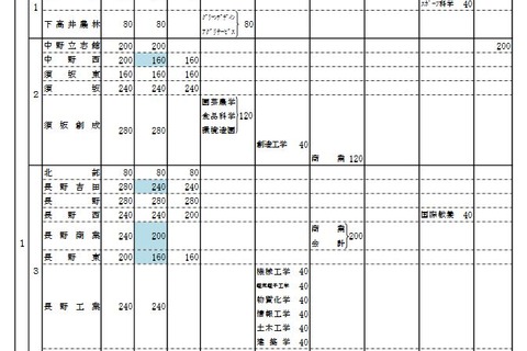 【高校受験2021】長野県公立高の入学定員360人減、無症状の濃厚接触者も受検認める 画像