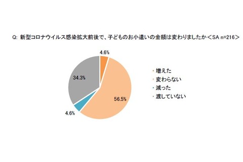 子どものお小遣い、半数以上がキャッシュレス化に関心 画像