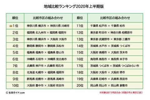 地域比較ランキング、2020年上半期1位となった街の組合せは？ 画像