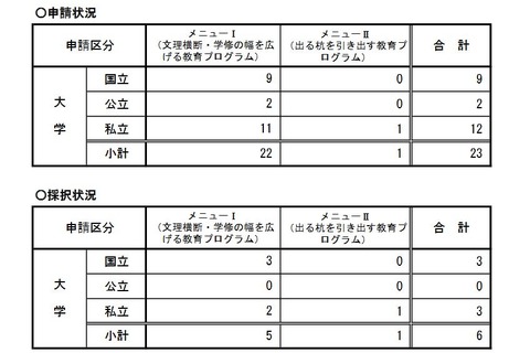 知識集約型社会を支える人材育成事業、新潟大など6件採択 画像