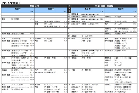 【大学受験2021】河合塾、入試難易予想ランキング表11月版 画像