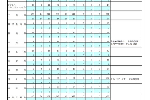 都立高第3学期転学・編入学、全日制171校で3,623人募集 画像