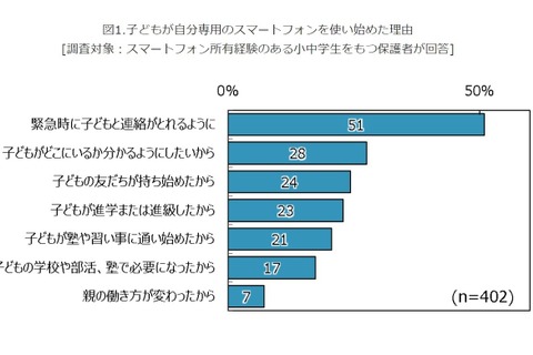 子どものスマホ使い始め理由、半数が「緊急時連絡とれるよう」 画像