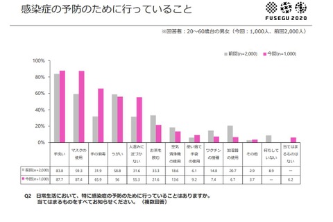 予防対策、手洗い・マスクは約9割…感染症の認知は進まず 画像