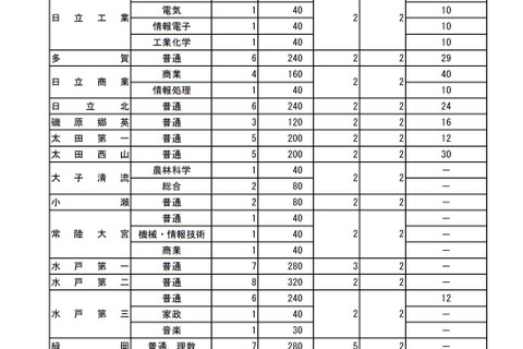 【高校受験2021】茨城県立高、全日制募集定員は600人減 画像