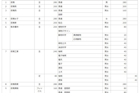 【高校受験2021】群馬県公立高、全日制募集定員は400人減 画像