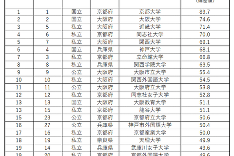 大学ブランド力ランキング近畿編、近畿大が初のトップ3入り 画像