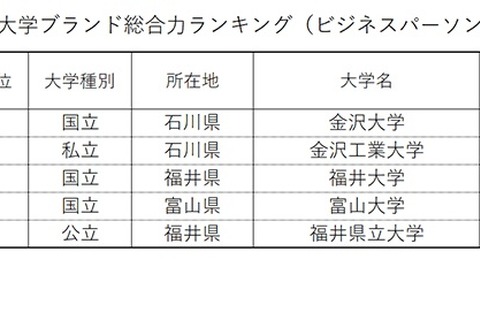 大学ブランド力ランキング、北陸・東海の注目大学は? 画像