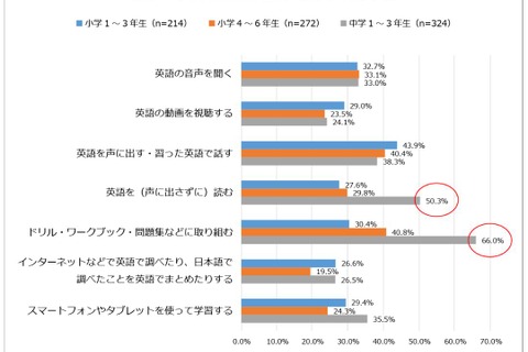 学校の英語授業、保護者の7割近くが「不安」と回答 画像